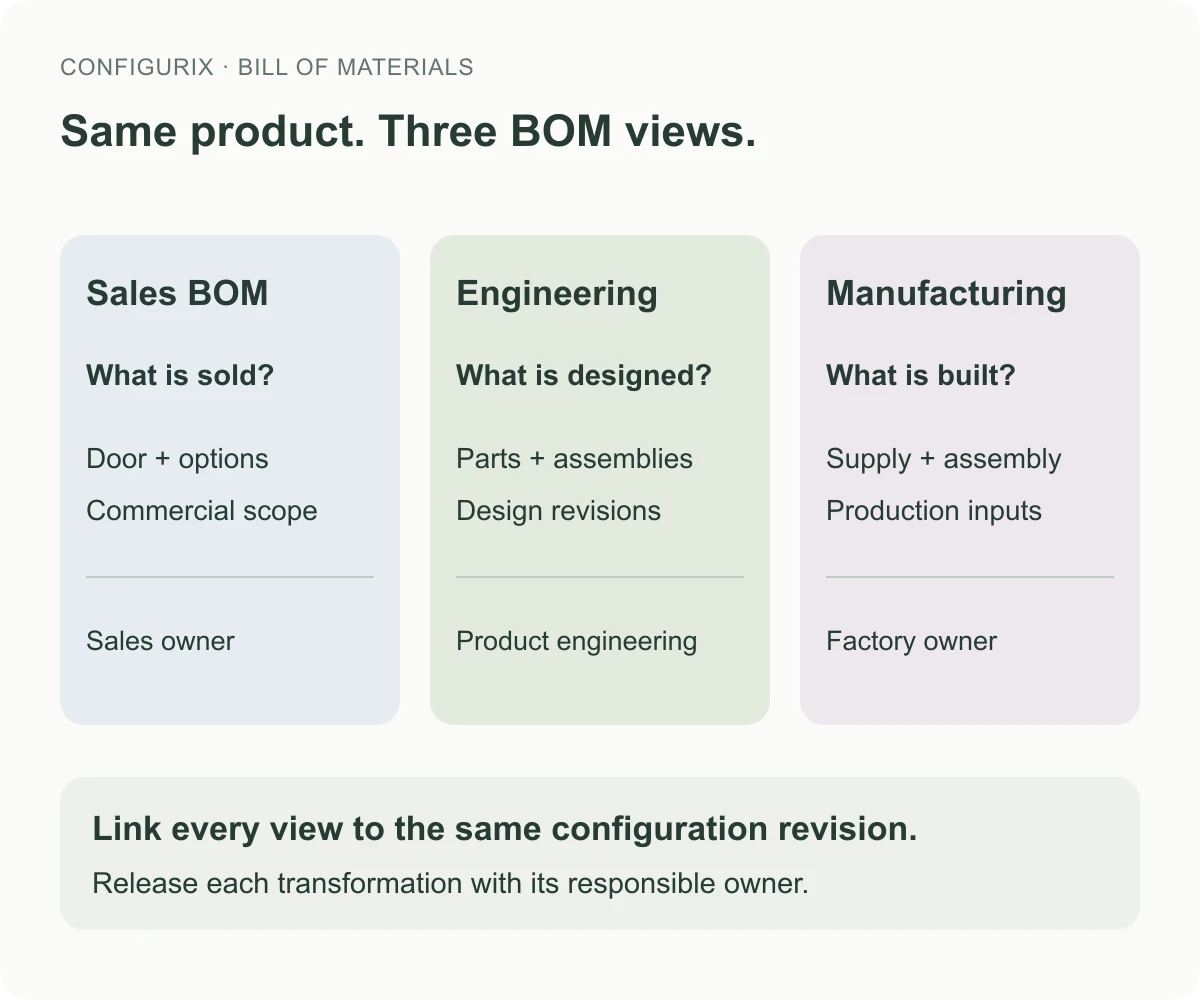 Workflow diagram used to explain From product configurator to BOM, CAD and CNC requests.