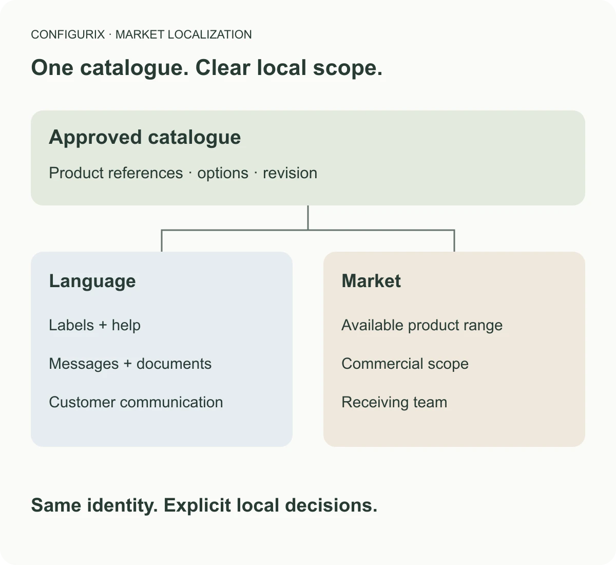 Workflow diagram used to explain Multilingual product configurators without duplicating the catalogue.